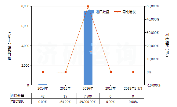 2014-2018年3月中國環(huán)已基氨基磺酸鈉(甜蜜素)(HS29299010)進口量及增速統(tǒng)計 2014-2018年3月中國環(huán)已基氨基磺酸鈉(甜蜜素)(HS29299010)進口量及增速統(tǒng)計